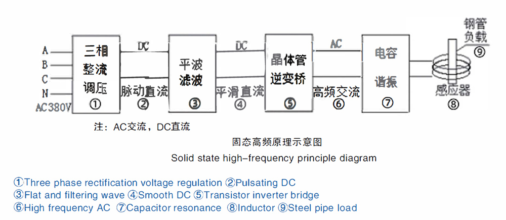 Solid State High Frequecy